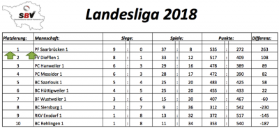 Abschlusstabelle Landesliga 2018