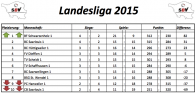 Landesliga 2015 Abschlusstabelle