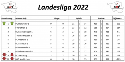 Landesliga Abschlusstabelle 2022