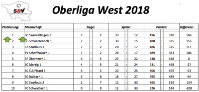 Abschlusstabelle Oberliga West 2018
