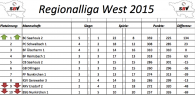 Regionalliga West 2015 Abschlusstabelle