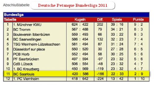Abschlusstabelle Bundesliga 2011