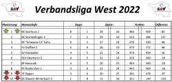 Verbandsliga West Abschlusstabelle 2022